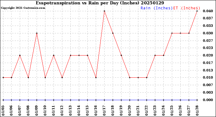 Milwaukee Weather Evapotranspiration<br>vs Rain per Day<br>(Inches)