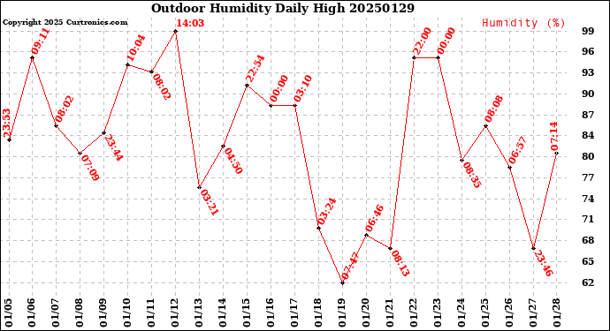 Milwaukee Weather Outdoor Humidity<br>Daily High