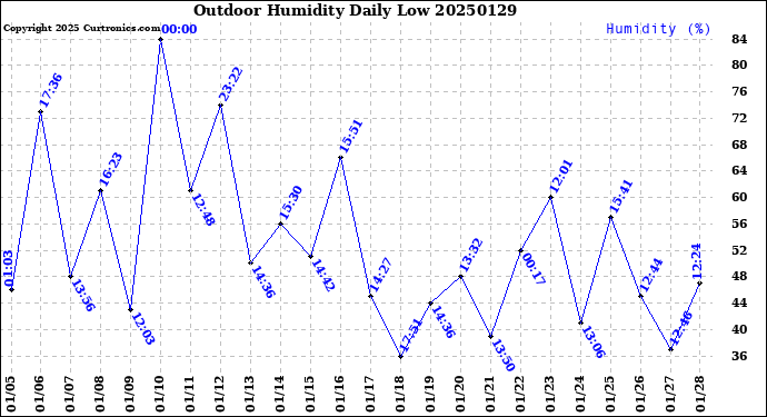 Milwaukee Weather Outdoor Humidity<br>Daily Low