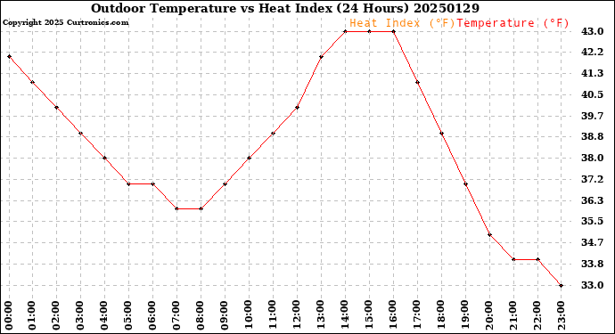 Milwaukee Weather Outdoor Temperature<br>vs Heat Index<br>(24 Hours)