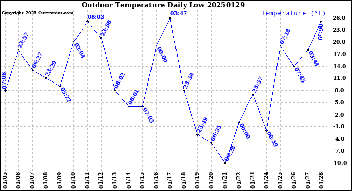 Milwaukee Weather Outdoor Temperature<br>Daily Low