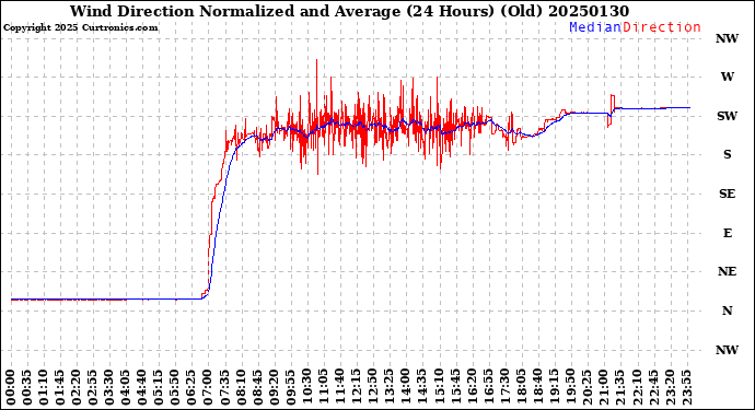 Milwaukee Weather Wind Direction<br>Normalized and Average<br>(24 Hours) (Old)
