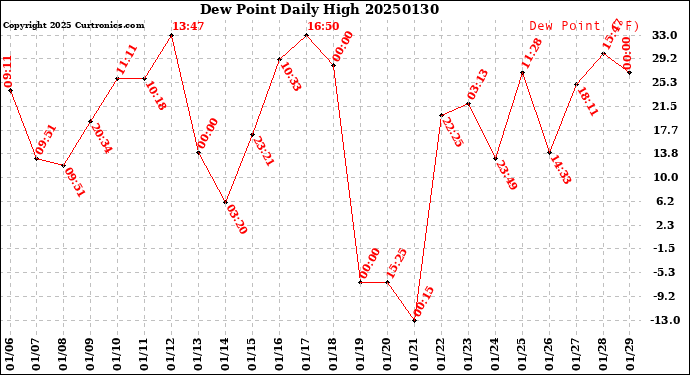 Milwaukee Weather Dew Point<br>Daily High