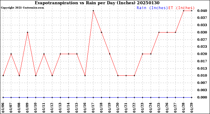 Milwaukee Weather Evapotranspiration<br>vs Rain per Day<br>(Inches)