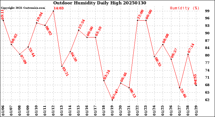 Milwaukee Weather Outdoor Humidity<br>Daily High