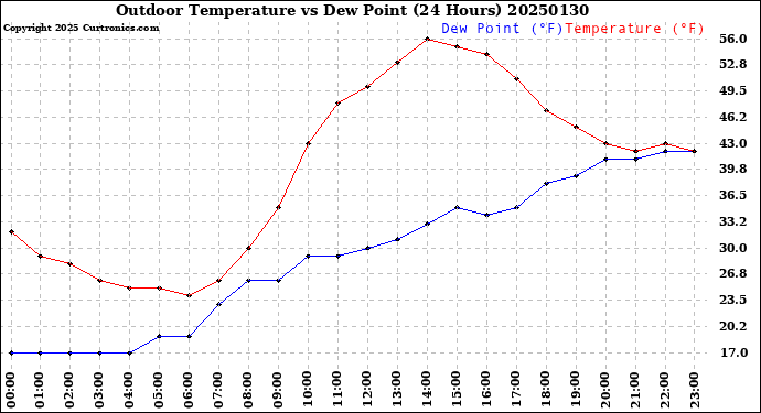 Milwaukee Weather Outdoor Temperature<br>vs Dew Point<br>(24 Hours)