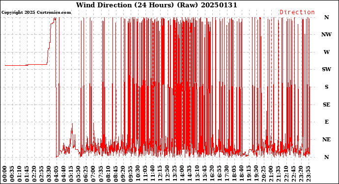 Milwaukee Weather Wind Direction<br>(24 Hours) (Raw)