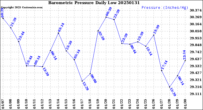 Milwaukee Weather Barometric Pressure<br>Daily Low