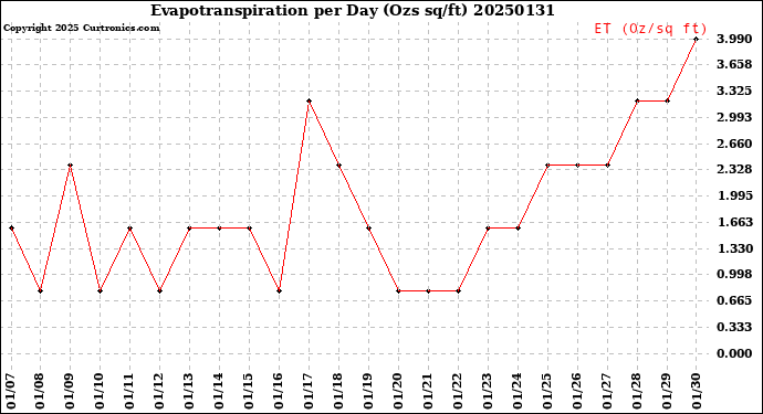 Milwaukee Weather Evapotranspiration<br>per Day (Ozs sq/ft)