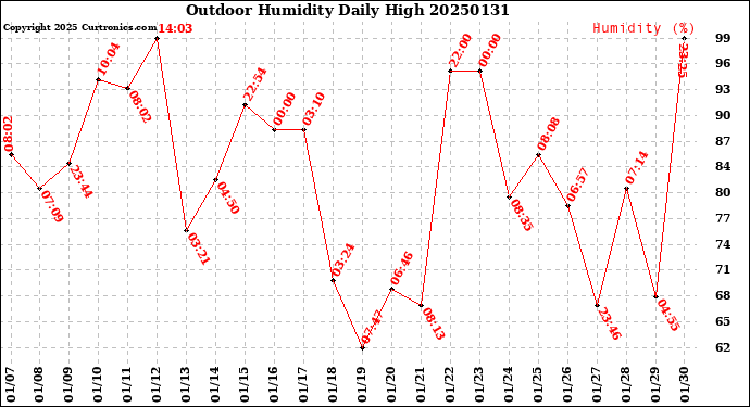 Milwaukee Weather Outdoor Humidity<br>Daily High
