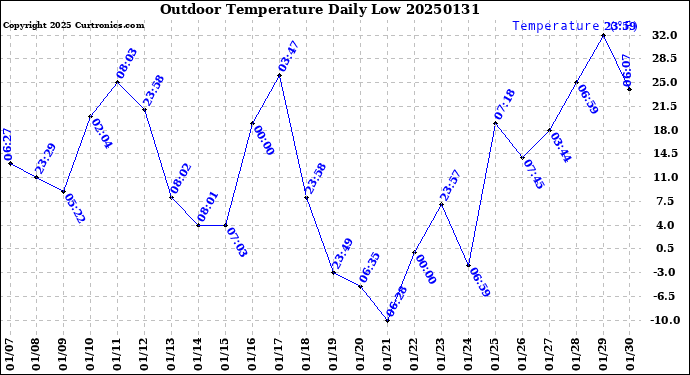 Milwaukee Weather Outdoor Temperature<br>Daily Low