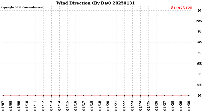 Milwaukee Weather Wind Direction<br>(By Day)
