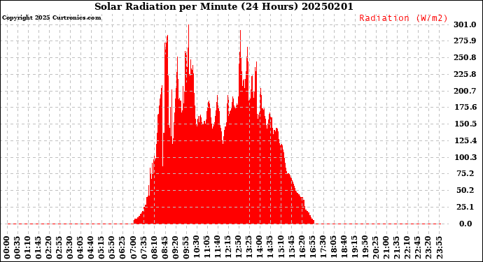 Milwaukee Weather Solar Radiation<br>per Minute<br>(24 Hours)