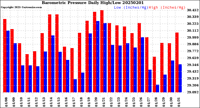 Milwaukee Weather Barometric Pressure<br>Daily High/Low