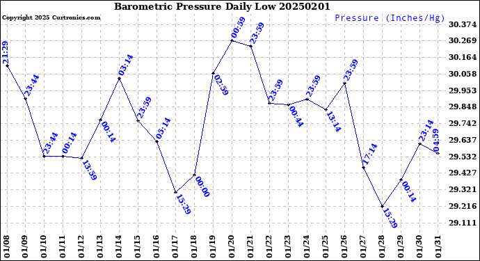 Milwaukee Weather Barometric Pressure<br>Daily Low