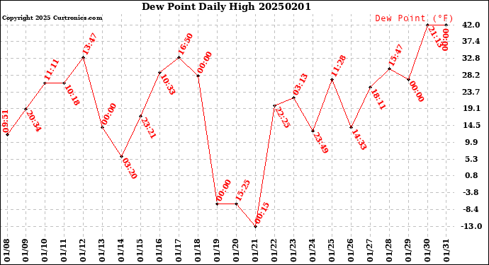 Milwaukee Weather Dew Point<br>Daily High