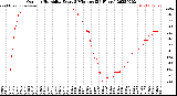 Milwaukee Weather Outdoor Humidity<br>Every 5 Minutes<br>(24 Hours)