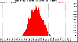 Milwaukee Weather Solar Radiation<br>per Minute<br>(24 Hours)