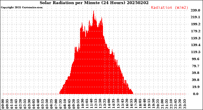 Milwaukee Weather Solar Radiation<br>per Minute<br>(24 Hours)