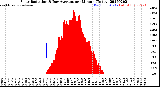 Milwaukee Weather Solar Radiation<br>& Day Average<br>per Minute<br>(Today)