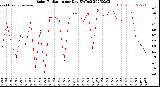 Milwaukee Weather Solar Radiation<br>per Day KW/m2