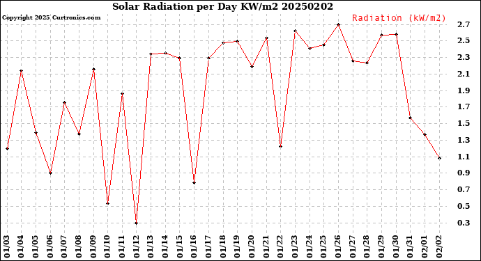 Milwaukee Weather Solar Radiation<br>per Day KW/m2