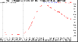 Milwaukee Weather Outdoor Temperature<br>vs Wind Chill<br>per Minute<br>(24 Hours)