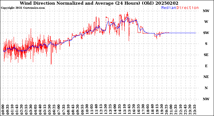 Milwaukee Weather Wind Direction<br>Normalized and Average<br>(24 Hours) (Old)