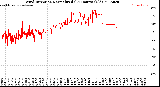 Milwaukee Weather Wind Direction<br>Normalized<br>(24 Hours) (Old)