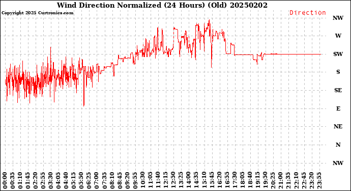 Milwaukee Weather Wind Direction<br>Normalized<br>(24 Hours) (Old)