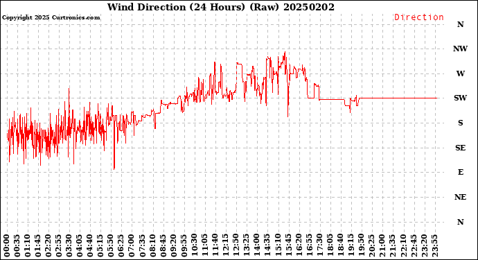 Milwaukee Weather Wind Direction<br>(24 Hours) (Raw)