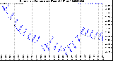 Milwaukee Weather Barometric Pressure<br>per Hour<br>(24 Hours)
