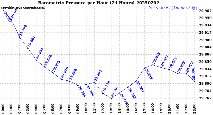 Milwaukee Weather Barometric Pressure<br>per Hour<br>(24 Hours)