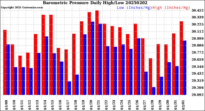 Milwaukee Weather Barometric Pressure<br>Daily High/Low