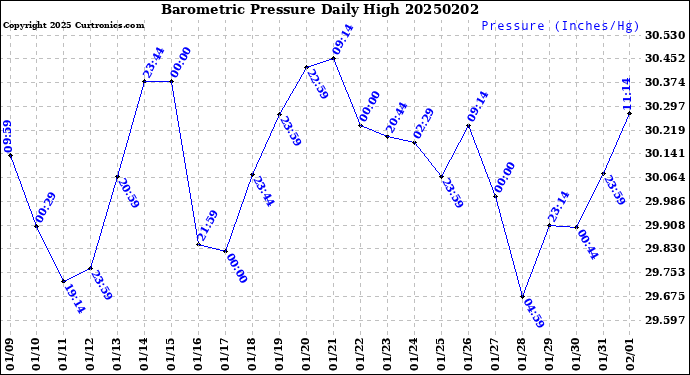 Milwaukee Weather Barometric Pressure<br>Daily High