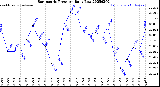 Milwaukee Weather Barometric Pressure<br>Daily Low