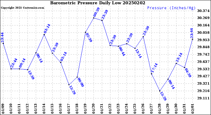 Milwaukee Weather Barometric Pressure<br>Daily Low
