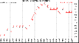 Milwaukee Weather Dew Point<br>(24 Hours)