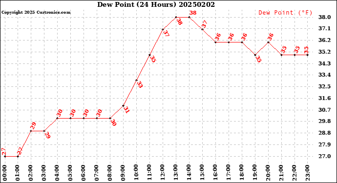 Milwaukee Weather Dew Point<br>(24 Hours)