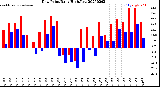 Milwaukee Weather Dew Point<br>Daily High/Low