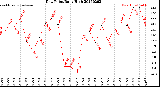Milwaukee Weather Dew Point<br>Daily High