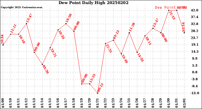 Milwaukee Weather Dew Point<br>Daily High