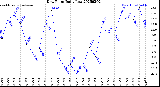Milwaukee Weather Dew Point<br>Daily Low
