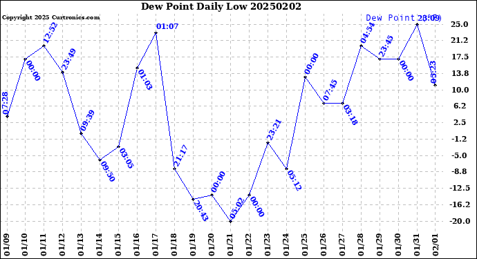 Milwaukee Weather Dew Point<br>Daily Low