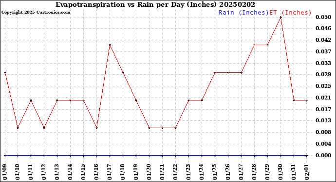 Milwaukee Weather Evapotranspiration<br>vs Rain per Day<br>(Inches)