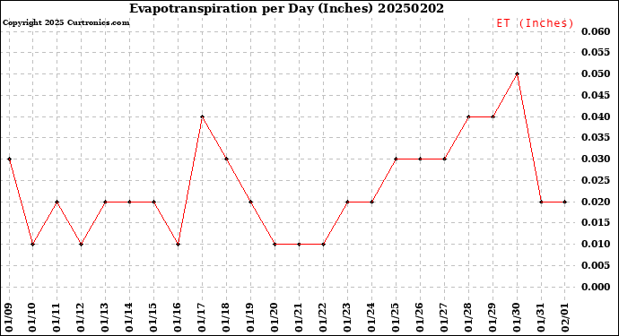 Milwaukee Weather Evapotranspiration<br>per Day (Inches)