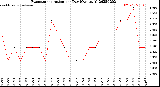 Milwaukee Weather Evapotranspiration<br>per Day (Ozs sq/ft)