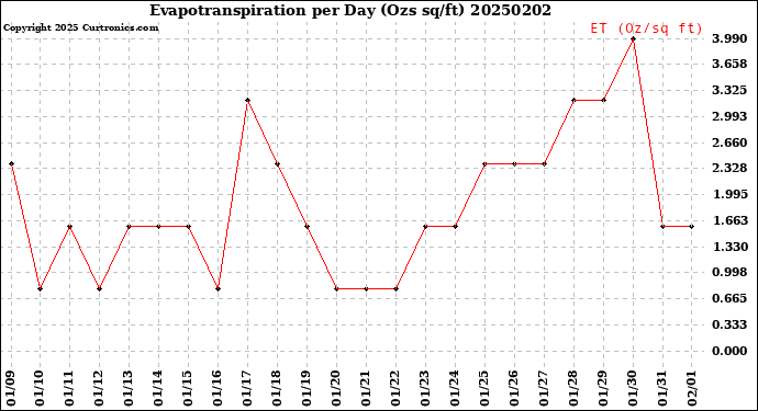 Milwaukee Weather Evapotranspiration<br>per Day (Ozs sq/ft)