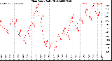 Milwaukee Weather Heat Index<br>Daily High
