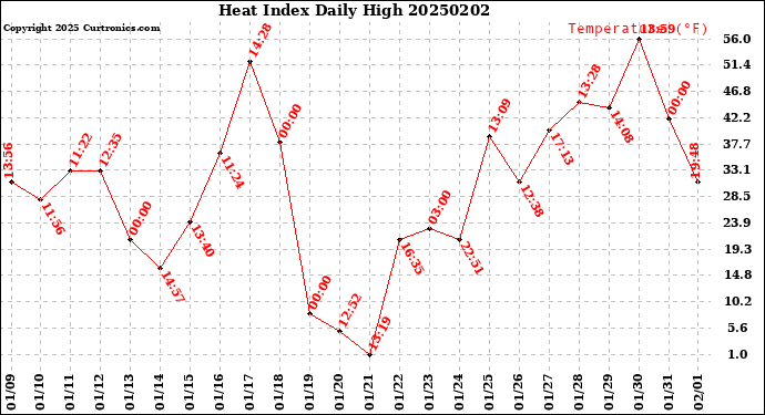 Milwaukee Weather Heat Index<br>Daily High